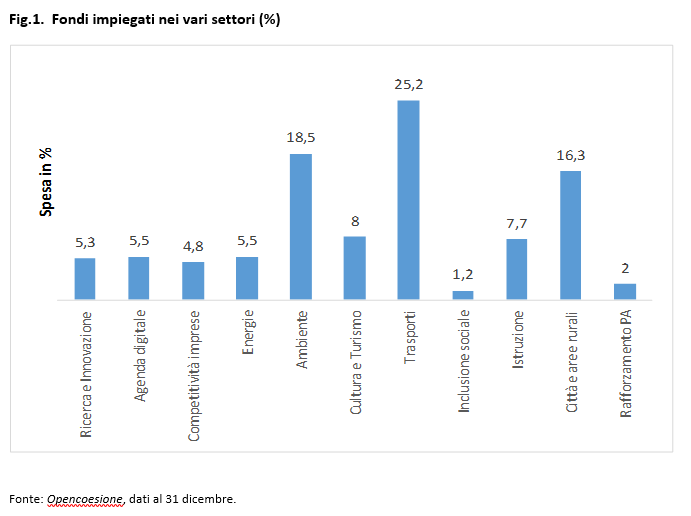 Fig.1. Fondi impiegati nei vari settori (%)