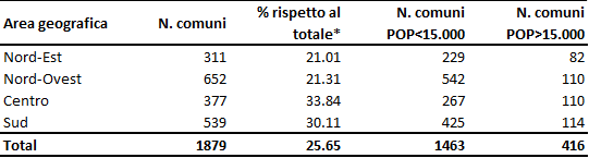 Tabella 1. Descrizione del campione Nota: Le Isole maggiori sono escluse dall’analisi. Fonte: elaborazioni su dati ISTAT e SOSE.