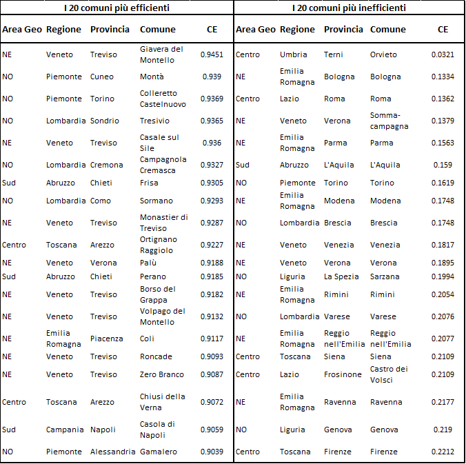 Tabella 2. I livelli di efficienza di costo dei comuni italiani nel 2010. Ranking per area geografica Nota: NO = Nord-Ovest; NE = Nord-Est. 