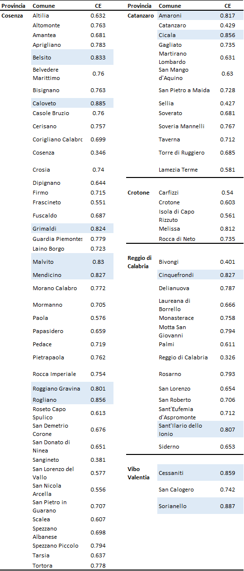 Tabella 3. L’efficienza dei comuni calabresi